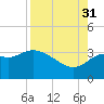 Shell Point tide chart for Tuesday, August 31, 2021