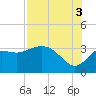 Shell Point tide chart for Tuesday, August 3, 2021