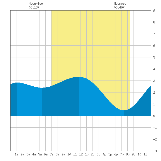 Shell Point tide chart for Wednesday, August 4, 2021
