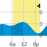 Shell Point tide chart for Wednesday, August 4, 2021