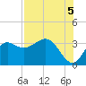 Shell Point tide chart for Thursday, August 5, 2021