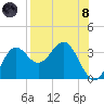 Shell Point tide chart for Sunday, August 8, 2021