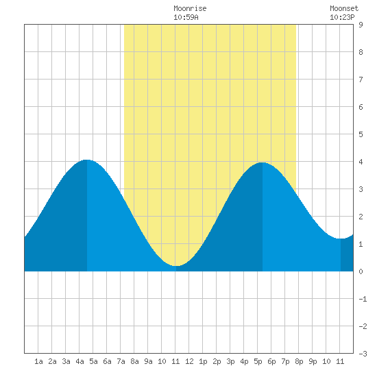 Shell Point tide chart for Friday, September 10, 2021