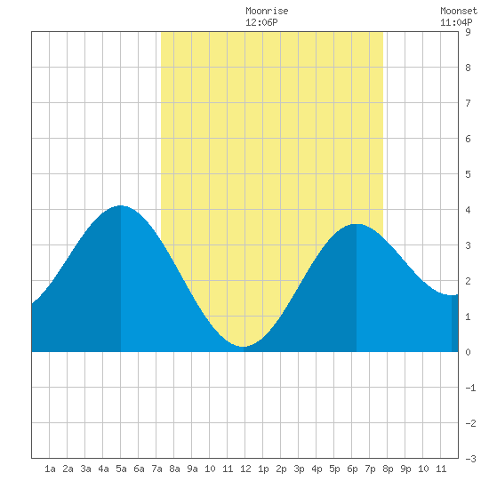 Shell Point tide chart for Saturday, September 11, 2021