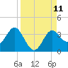 Shell Point tide chart for Saturday, September 11, 2021