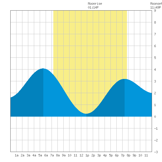 Shell Point tide chart for Sunday, September 12, 2021