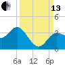 Shell Point tide chart for Monday, September 13, 2021