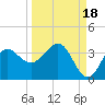 Shell Point tide chart for Saturday, September 18, 2021