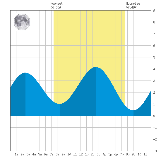 Shell Point tide chart for Monday, September 20, 2021