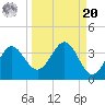 Shell Point tide chart for Monday, September 20, 2021