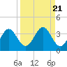 Shell Point tide chart for Tuesday, September 21, 2021