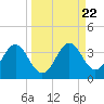 Shell Point tide chart for Wednesday, September 22, 2021