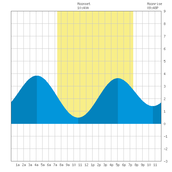 Shell Point tide chart for Friday, September 24, 2021