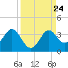Shell Point tide chart for Friday, September 24, 2021