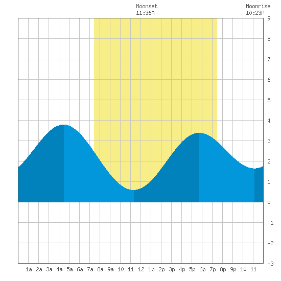 Shell Point tide chart for Saturday, September 25, 2021