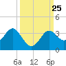 Shell Point tide chart for Saturday, September 25, 2021