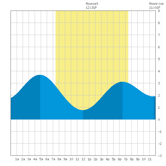 Shell Point tide chart for Sunday, September 26, 2021