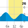 Shell Point tide chart for Sunday, September 26, 2021
