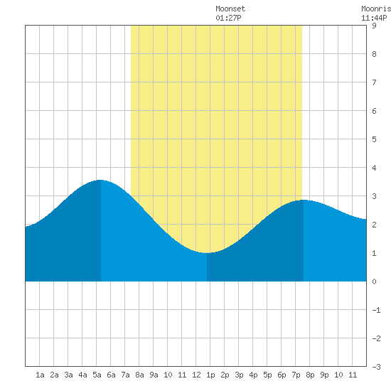 Shell Point tide chart for Monday, September 27, 2021