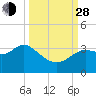 Shell Point tide chart for Tuesday, September 28, 2021