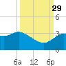 Shell Point tide chart for Wednesday, September 29, 2021
