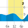 Shell Point tide chart for Thursday, September 2, 2021