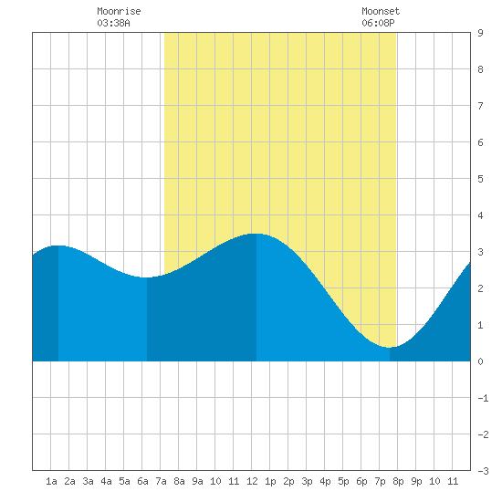 Shell Point tide chart for Friday, September 3, 2021