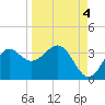 Shell Point tide chart for Saturday, September 4, 2021