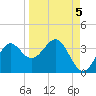 Shell Point tide chart for Sunday, September 5, 2021