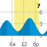 Shell Point tide chart for Tuesday, September 7, 2021