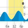 Shell Point tide chart for Wednesday, September 8, 2021