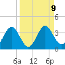 Shell Point tide chart for Thursday, September 9, 2021