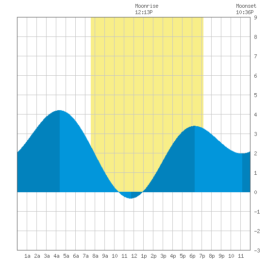 Shell Point tide chart for Sunday, October 10, 2021
