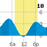 Shell Point tide chart for Sunday, October 10, 2021