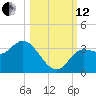 Shell Point tide chart for Tuesday, October 12, 2021