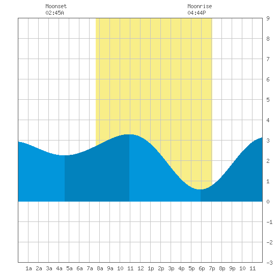 Shell Point tide chart for Friday, October 15, 2021