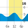 Shell Point tide chart for Saturday, October 16, 2021