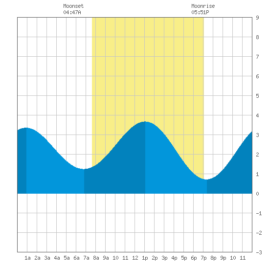 Shell Point tide chart for Sunday, October 17, 2021