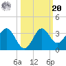 Shell Point tide chart for Wednesday, October 20, 2021