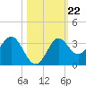 Shell Point tide chart for Friday, October 22, 2021