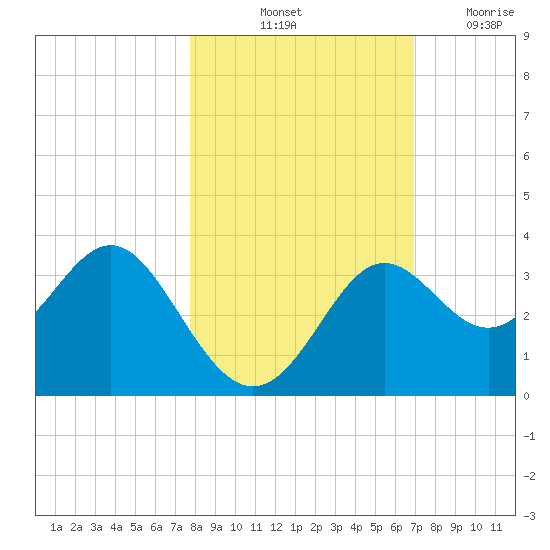 Shell Point tide chart for Sunday, October 24, 2021