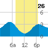 Shell Point tide chart for Tuesday, October 26, 2021