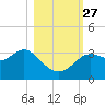 Shell Point tide chart for Wednesday, October 27, 2021