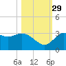 Shell Point tide chart for Friday, October 29, 2021