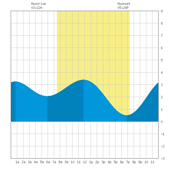 Shell Point tide chart for Saturday, October 2, 2021