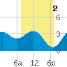 Shell Point tide chart for Saturday, October 2, 2021