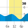 Shell Point tide chart for Saturday, October 30, 2021