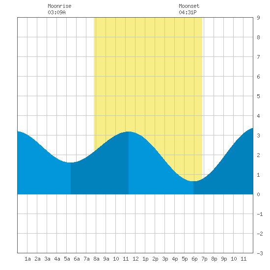 Shell Point tide chart for Sunday, October 31, 2021