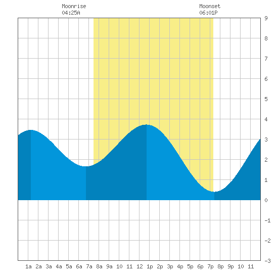Shell Point tide chart for Sunday, October 3, 2021