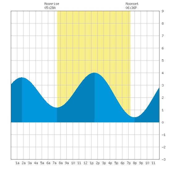 Shell Point tide chart for Monday, October 4, 2021